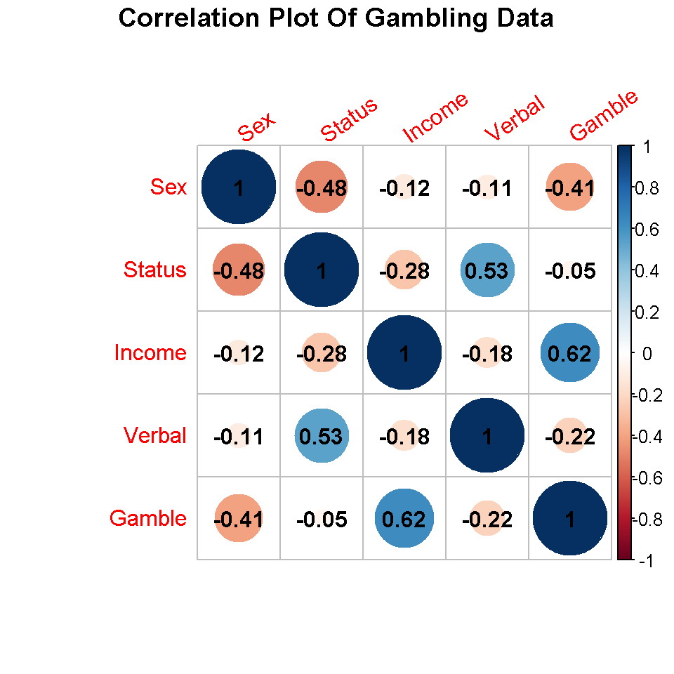 Correlation Plots Using The Corrplot And Ggplot Packages In R