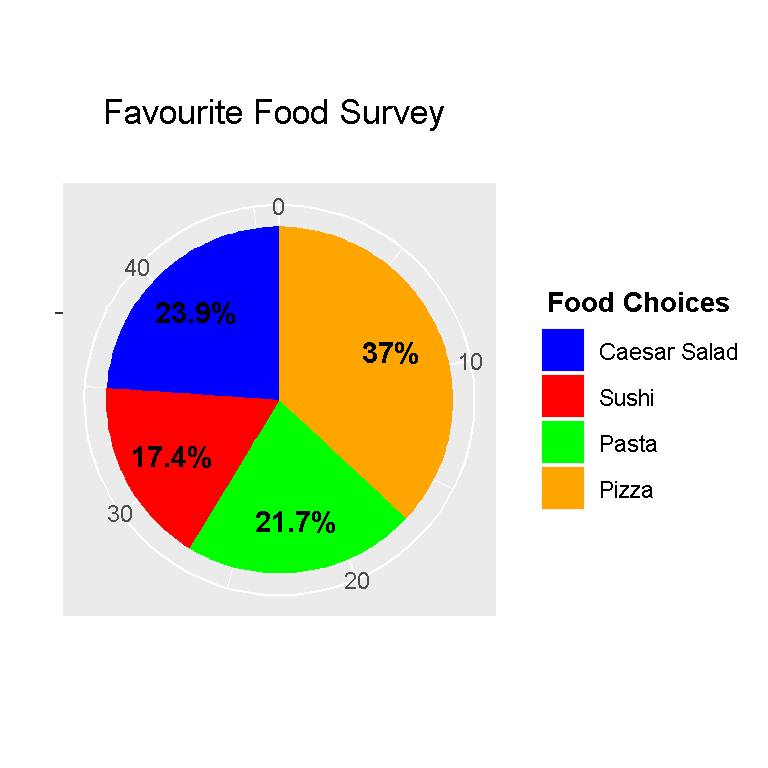 a-pie-chart-with-different-colors-and-numbers