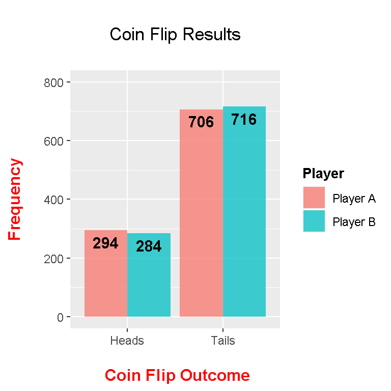 Side By Side Bar Graphs In R Ggplot2